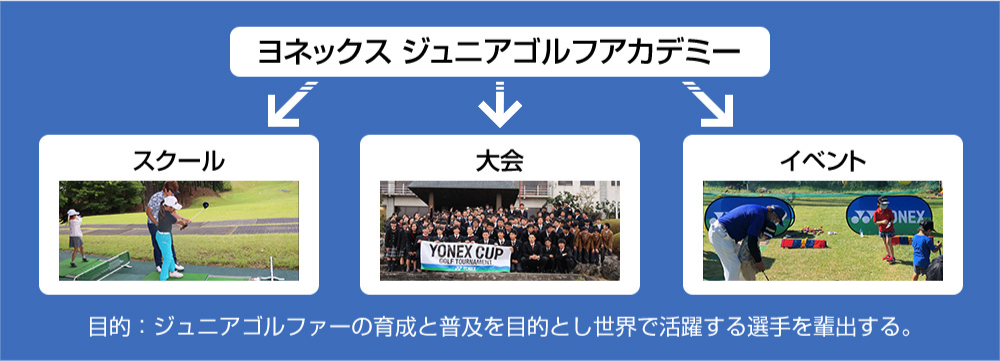 ヨネックスジュニアゴルフアカデミー 目的：ジュニアゴルファーの育成と普及を目的とし世界で活躍する選手を輩出する。