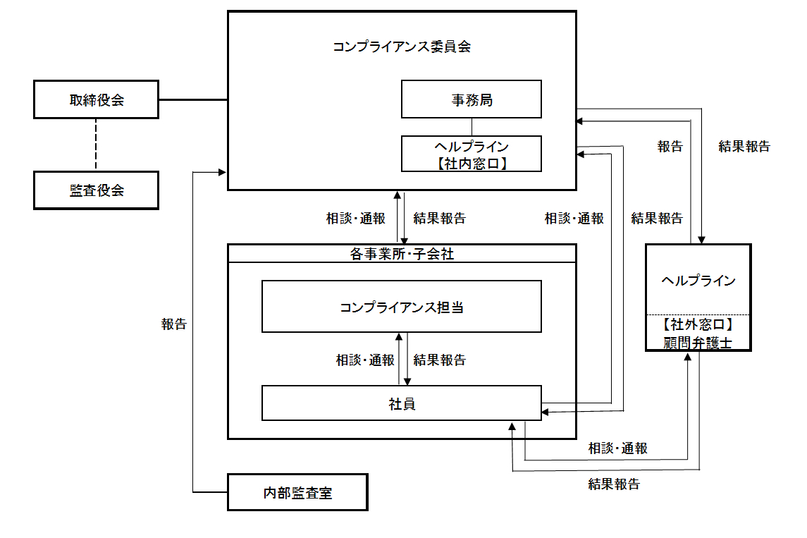 コンプライアンス委員会は各事業所・子会社から相談・通報を受け、結果報告を行う。各事業所・子会社のコンプライアンス担当は社員はコンプライアンス担当・コンプライアンス委員会・社外窓口の顧問弁護士に相談・通報を行い・結果報告を受ける。内部監査室はコンプライアンス委員会へ報告を行う。