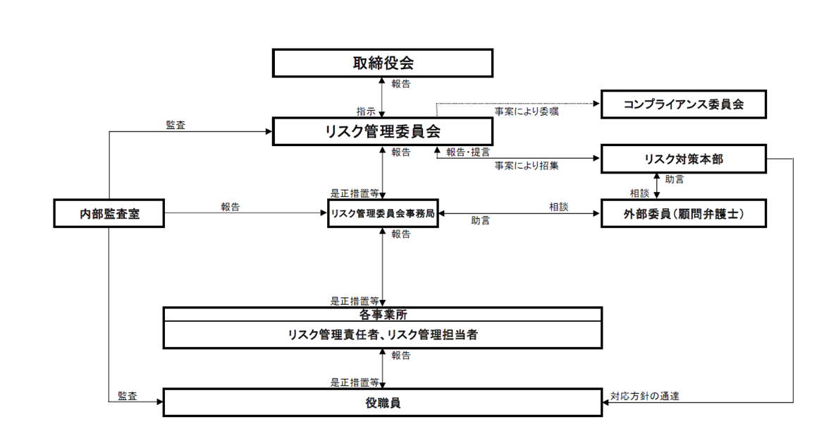 リスク管理委員会は取締役会からの指示を受け、報告を行う。また、事案によりコンプライアンス委員会へ委嘱する。リスク管理委員会事務局とリスク対策本部から報告や提言を受け、リスク管理委員会はリスク管理委員会事務局からの報告を受けリスク管理委員会事務局へ是正措置等を行う。リスク対策本部へは事案により招集を行う。リスク管理委員会事務局は各事業所のリスク管理責任者・リスク管理担当者から報告を受け、是正措置等を行う。また、外部委員（顧問弁護士）へ相談し助言を受ける。外部委員（顧問弁護士）はリスク対策本部から相談を受け、助言を行う。各事業所は役職人から報告を受け、是正措置等を行う。役職人はリスク対策本部から対応方針の通達を受ける。内部監査室はリスク管理委員会と役職人の監査を行い、リスク管理委員会事務局へ報告する。