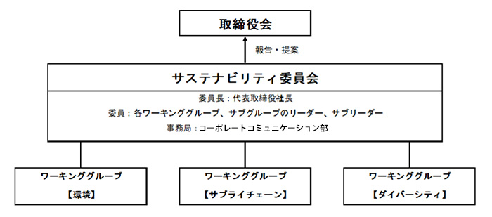 サステナビリティ委員会の推進体制。取締役会をトップに、サステナビリティ委員会が続き、サステナビリティ委員会の下に環境・サプライチェーン・ダイバーシティの３つのワーキンググループが配置されている。サステナビリティ委員会は委員長に代表取締役、委員に各ワーキンググループとサブグループのリーダー・サブリーダーが入り、事務局はIR部が担う。