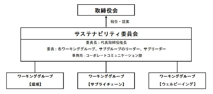 サステナビリティ委員会の推進体制。取締役会をトップに、サステナビリティ委員会が続き、サステナビリティ委員会の下に環境・サプライチェーン・ダイバーシティの３つのワーキンググループが配置されている。サステナビリティ委員会は委員長に代表取締役、委員に各ワーキンググループとサブグループのリーダー・サブリーダーが入り、事務局はコーポレートコミュニケーション部が担う。