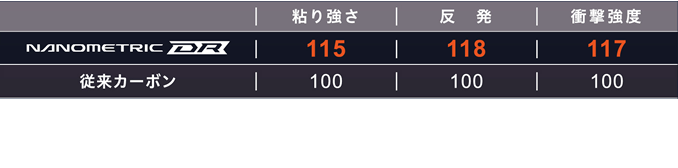 【NANOMETRIC DR】粘り強さ：115 反発：118 衝撃強度：117【従来カーボン】粘り強さ：100 反発：100 衝撃強度：100　※ヨネックス（株）調べ　※世界初は2015年６月時点　※ナノメトリックは、東レ（株）の ナノアロイ®テクノロジーを応用した新素材です。