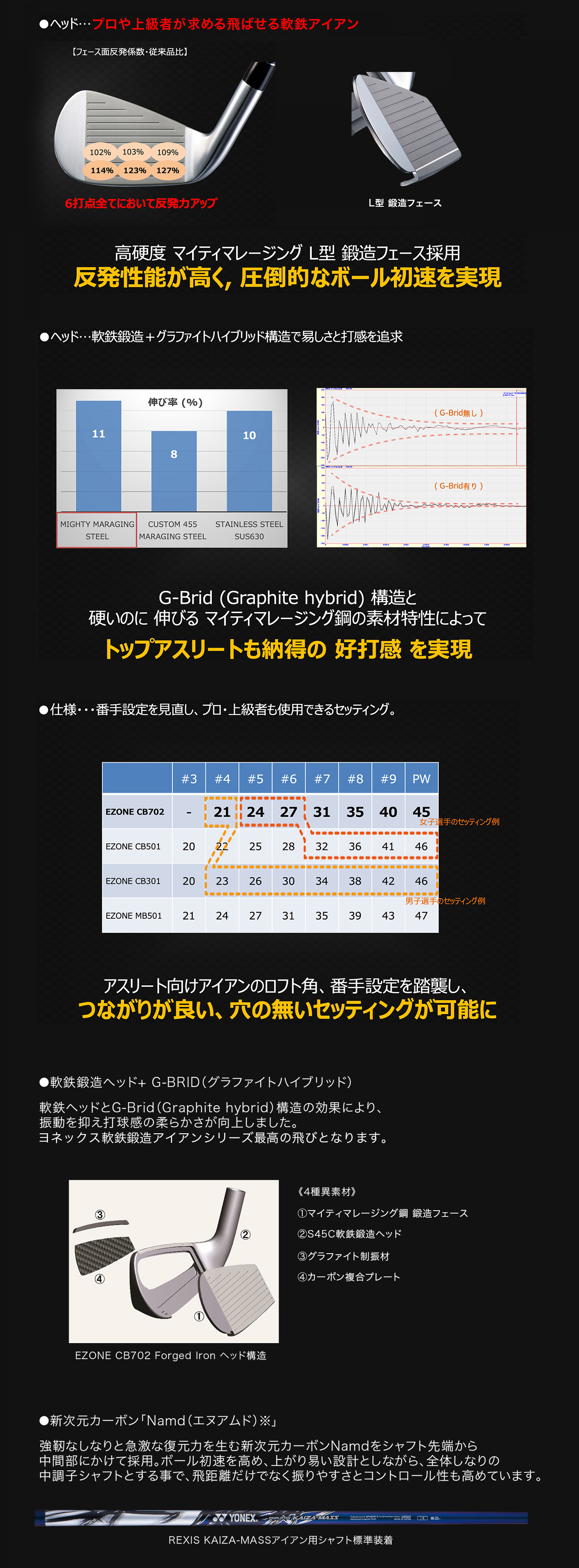 EZONE CB 702 Forged Iron | CLUBS クラブ | YONEX GOLF ヨネックスゴルフ