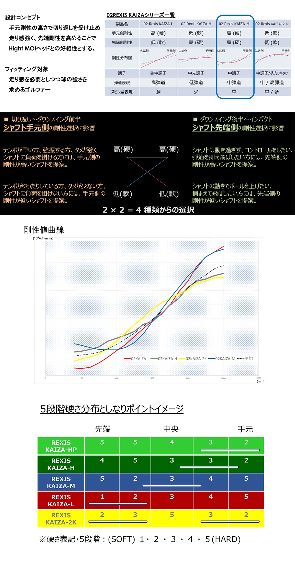 REXIS KAIZA-M | GRAPHITE SHAFTS グラファイトシャフト | YONEX GOLF 