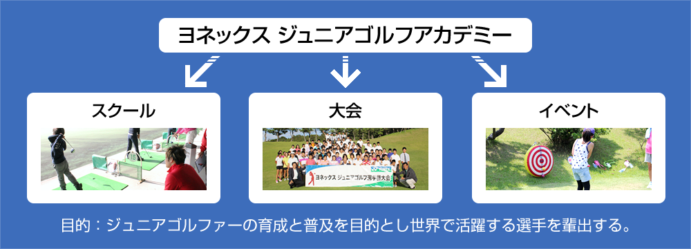 ヨネックス ジュニアゴルフアカデミーの目的：ジュニアゴルファーの育成と普及を目的とし世界で活躍する選手を輩出する。
