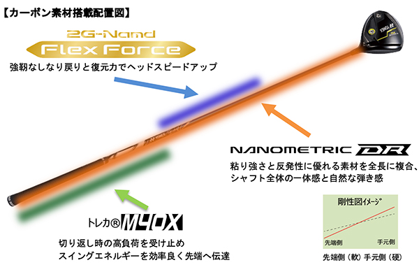 先進カーボン素材を複合した次世代の高初速シャフト誕生！ NEW「REXIS