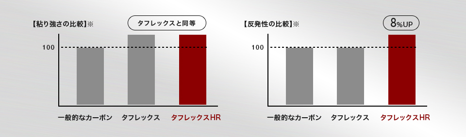 粘り強さの比較と反発性の比較のグラフ