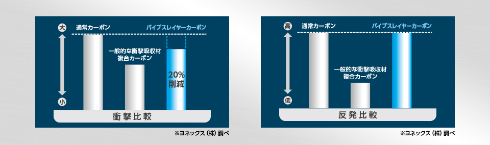 粘り強さの比較と反発性の比較のグラフ