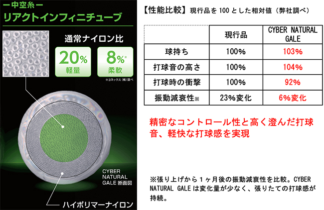 ヨネックス ソフトテニス ストリング（単張）  『10張単位』サイバーナチュラル ブラスト／CYBER NATURAL BLAST（CSG650）