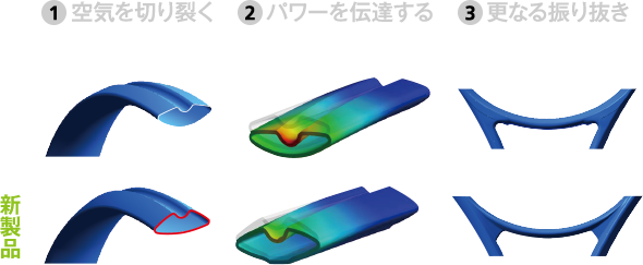 ①空気を切り裂く 極エアロ形状②パワーを伝達する 高剛性断面形状③更なる振り抜き 極薄形状