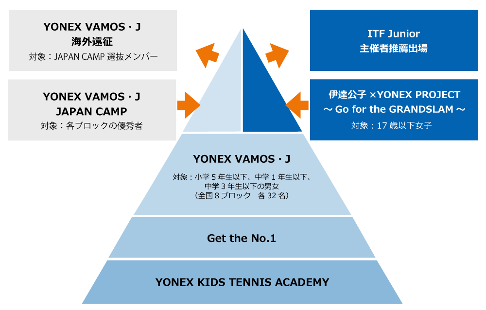 YONEX ジュニアプログラム構成図