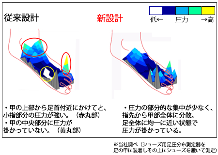 従来設計
新設計
・甲の上部から足首付近にかけてと、
小指部分の圧力が強い。(赤丸部)
・甲の中央部分に圧力が
掛かっていない。(黄丸部)
・圧力の部分的な集中が少なく、
指先から甲部全体に分散。
足全体に均一に近い状態で
圧力が掛かっている。
※当社調べ(シューズ用足圧分布測定器を足の甲に装着しその上にシューズを履いて測定)