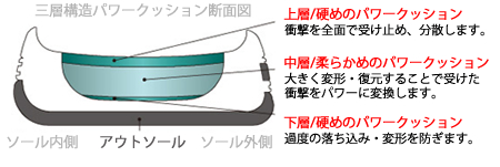 7mの高さから落とした生卵が、割れずに4m以上跳ね返る軽量衝撃吸収材 「パワークッション」を搭載。また、カカト部のパワークッションを「上層・中層・下層」の三層に分けて「硬・軟・硬」の硬さに設定することで衝撃吸収性・反発性が最も向上し、従来のパワークッションより衝撃吸収性が30%、反発性が5%向上※しています。 7mの高さから落とした生卵が、割れずに4m以上跳ね返る軽量衝撃吸収材 「パワークッション」を搭載。また、カカト部のパワークッションを「上層・中層・下層」の三層に分けて「硬・軟・硬」の硬さに設定することで衝撃吸収性・反発性が最も向上し、従来のパワークッションより衝撃吸収性が30%、反発性が5%向上※しています。
