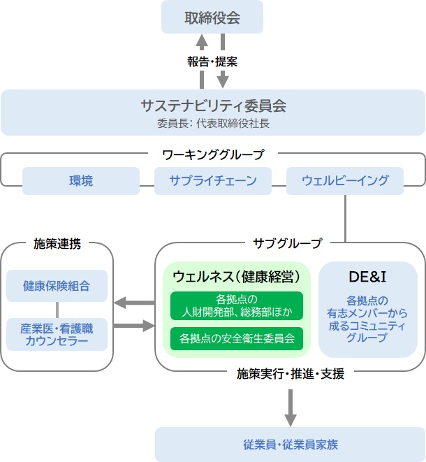 取締役会を頂点とするサステナビリティ推進体制を示した組織図。上から順に、取締役会、サステナビリティ委員会（委員長は代表取締役社長）、3つのワーキンググループ（環境、サプライチェーン、ウェルビーイング）、そしてウェルビーイングのサブグループ（ウェルネス、DE&I）が配置されています。また、ウェルネスは健康保険組合などと連携し、最終的に施策が従業員とその家族に届けられる流れが示されています。