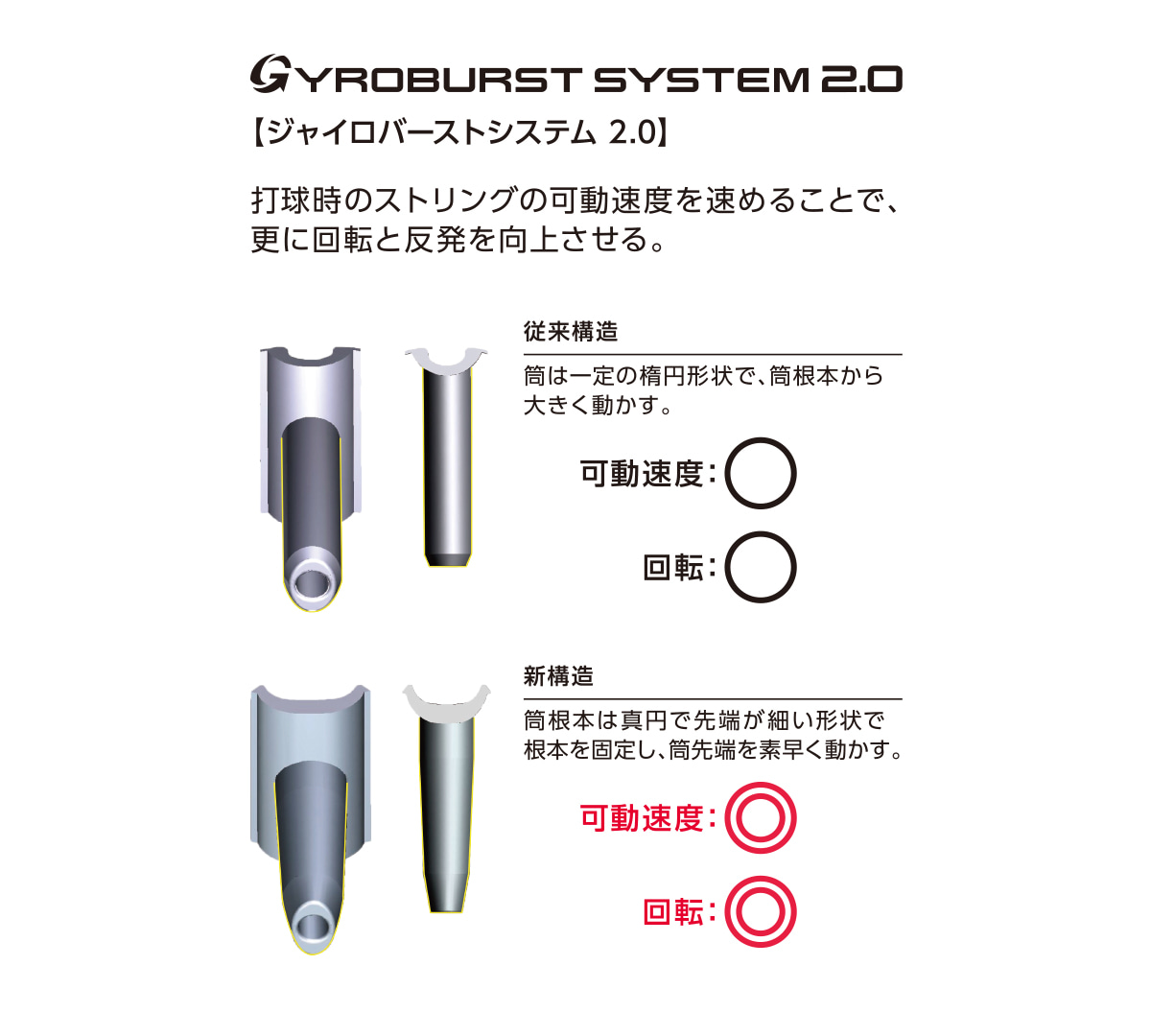 回転と反発を高める「ジャイロバーストシステム2.0」