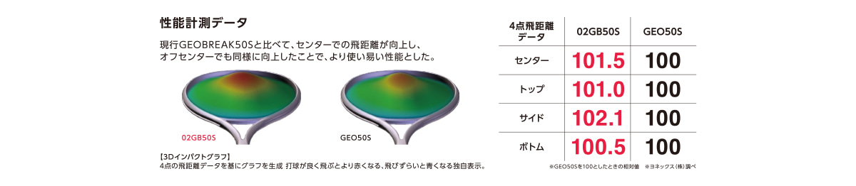 センター・オフセンターでの飛距離がアップ