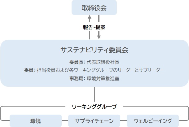 サステナビリティ委員会の推進体制。取締役会をトップに、サステナビリティ委員会が続き、サステナビリティ委員会の下に環境・サプライチェーン・ダイバーシティの3つのワーキンググループが配置されている。サステナビリティ委員会は委員長に代表取締役、委員に担当役員および各ワーキンググループのリーダーとサブリーダーが入り、事務局は環境対策推進室が担う。