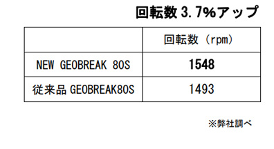 回転数3.7%アップ