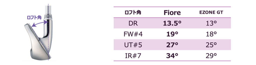 ロフト角