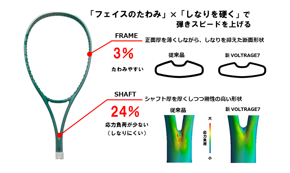 「フェイスのたわみ」×「しなりを硬く」で 弾きスピードを上げる