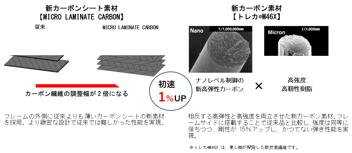 MICRO LAMINATE CARBON+トレカ®M46X
