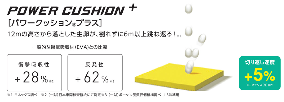 [パワークッション®プラス]12mの高さから落とした生卵が、割れずに6m以上跳ね返る！※1 一般的な衝撃吸収材（EVA）との比較　衝撃吸収性＋28％※2　反発性＋62％※3 切り返し速度＋5％※ヨネックス調べ　※1ヨネックス調べ　※2（一財）日本車両検査協会にて測定　※3（一財）ボーケン品質評価機構調べ　JIS基準用