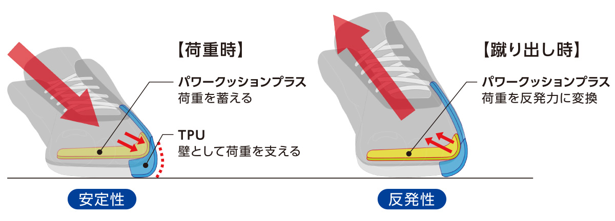 安全性【荷重時】パワークッションプラス：荷重を蓄える　TPU：壁として荷重を支える　反発性【蹴り出し時】パワークッションプラス：荷重を反発力に変換