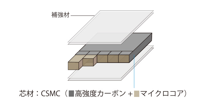 Carbon Shelled Microcore Construction