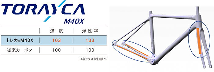 ヨネックス史上最軽量540gを実現した国内自社工場製モデル「CARBONEX SLD(カーボネックスSLD)」2023年3月中旬より発売