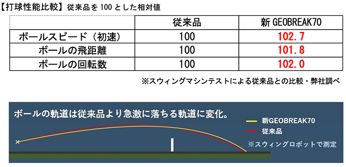 人気シリーズがさらに進化!新次元パワーショットを実現するソフトテニスラケット新「GEOBREAK 70VERSUS、70S、70V」2023年7月中旬より発売