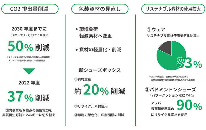 アッパー表面積素材の90%にリサイクル素材を使用したサステナブルモデル バドミントンシューズ「パワークッション65Z C-90」 2023年9月中旬より発売