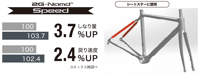 【新搭載】加速性を高める新素材「2G-Namd™ Speed（ツージーエヌアムド スピード）」