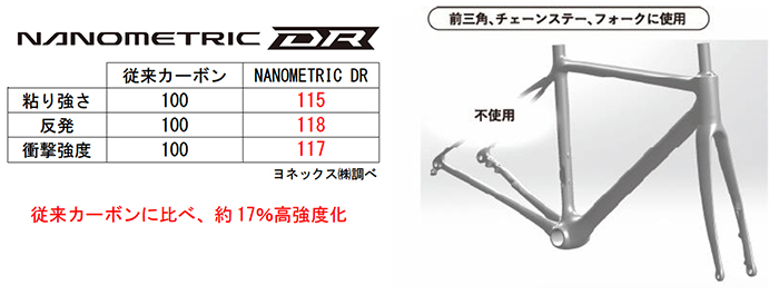 【新搭載】高強度かつ軽量性に優れる「NANOMETRIC DR（ナノメトリック ディーアール）」