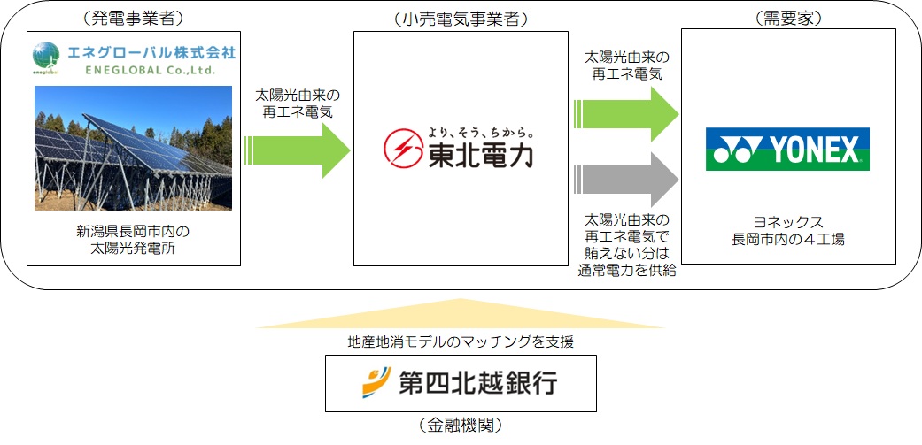 新潟工場がカーボンニュートラル実現に向け、オフサイトPPAを採用
