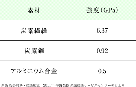 炭素繊維6.37GPa 炭素鋼0.92GPa アルミニウム合金0.5GPa 「新版 複合材料・技術総覧」2011年 平野英樹 産業技術サービスセンター発行より