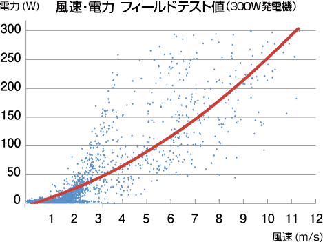 発電機装着時の発電テスト（フィールドテスト）の図