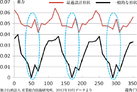 推進力比較の図