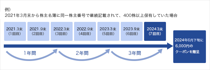 継続保有年数による優待クーポンの例。2021年3月末から株主名簿に同一株主番号で継続記載されて、400株以上保有していた場合、2021年3月末(1回目)から2021年9月末(2回目)を経て2022年3月末(3回目)までを1年間とし、以降2022年3月末(3回目)から2022年9月末(4回目)を経て2023年3月末(5回目)で2年間、2023年3月末(5回目)から2023年9月末(6回目)を経て2024年3月末(7回目)で3年間と数え、保有年数が3年以上となるため2024年6月下旬に6,000円のクーポンが贈呈される。