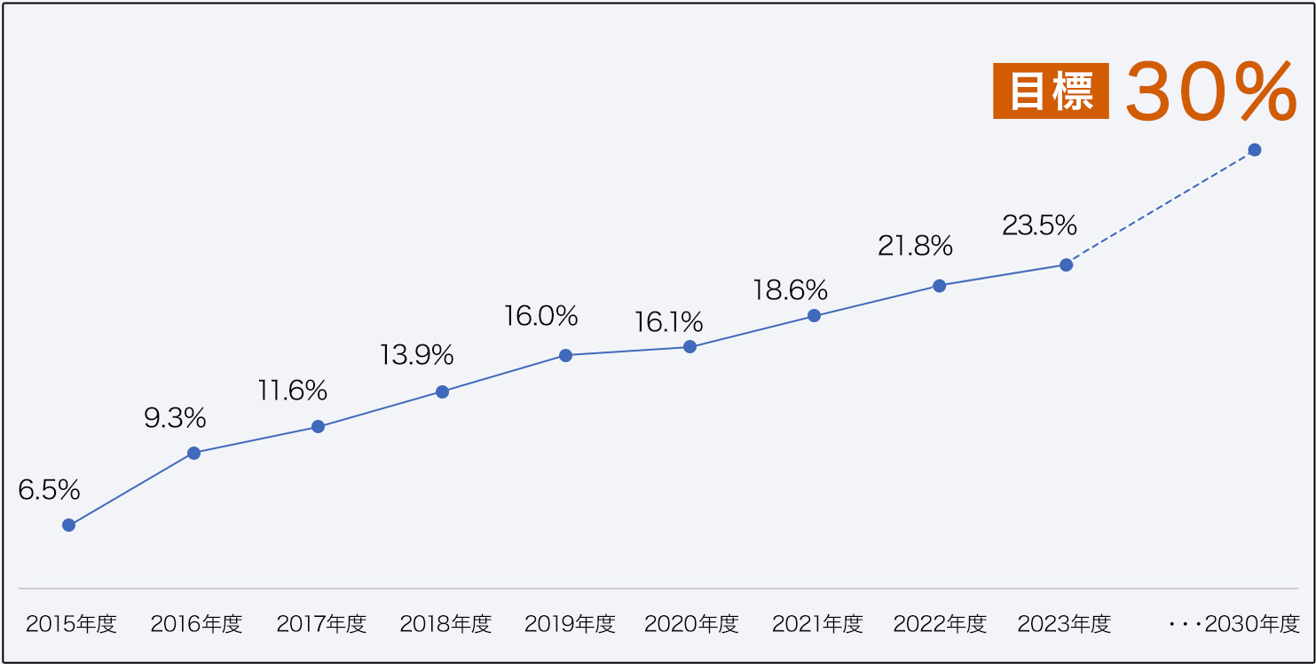各年度別の単体の管理職(課長以上)に占める女性の割合です。2015年度は6.5%。2016年度は9.3%。2017年度は11.6%。2018年度は13.9%。2019年度は16.0%。2020年度は16.1%。2021年度は18.6%。2022年度は21.8%。