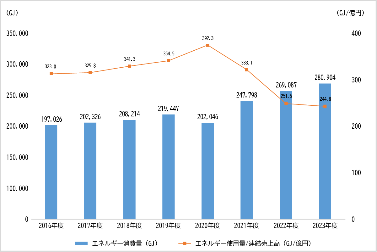 各年度別のエネルギー消費量です。2016年度のエネルギー使用量は146,169GJ、エネルギー使用量/連結売上高は239.6億円。2017年度のエネルギー使用量は147,551GJ、エネルギー使用量/連結売上高は237.6億円。2018年度のエネルギー使用量は146,161GJ、エネルギー使用量/連結売上高は239.6億円。2019年度のエネルギー使用量は153,937GJ、エネルギー使用量/連結売上高は248.7億円。2020年度のエネルギー使用量は141,832GJ、エネルギー使用量/連結売上高は275.4億円。2021年度のエネルギー使用量は172,986GJ、エネルギー使用量/連結売上高は232.5億円。2022年度のエネルギー使用量は195,833GJ、エネルギー使用量/連結売上高は183.0億円。