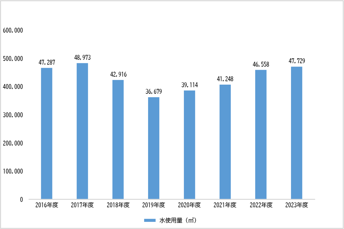 各年度別の水使用量です。2016年度の水使用量は24,625㎥。2017年度の水使用量は30,907㎥。2018年度の水使用量は19,795㎥。2019年度の水使用量は18,109㎥。2020年度の水使用量は21,852㎥。2021年度の水使用量は18,626㎥。2022年度の水使用量は21,372㎥。